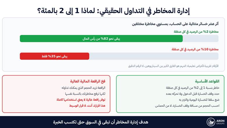 عشر خسائر متتالية تُبقي نحو 82 بالمئة من الرصيد بمخاطرة 2 بالمئة، ونحو 35 بالمئة فقط بمخاطرة 10 بالمئة؛ المخاطرة الصغيرة هي ما يشتري لك الوقت.