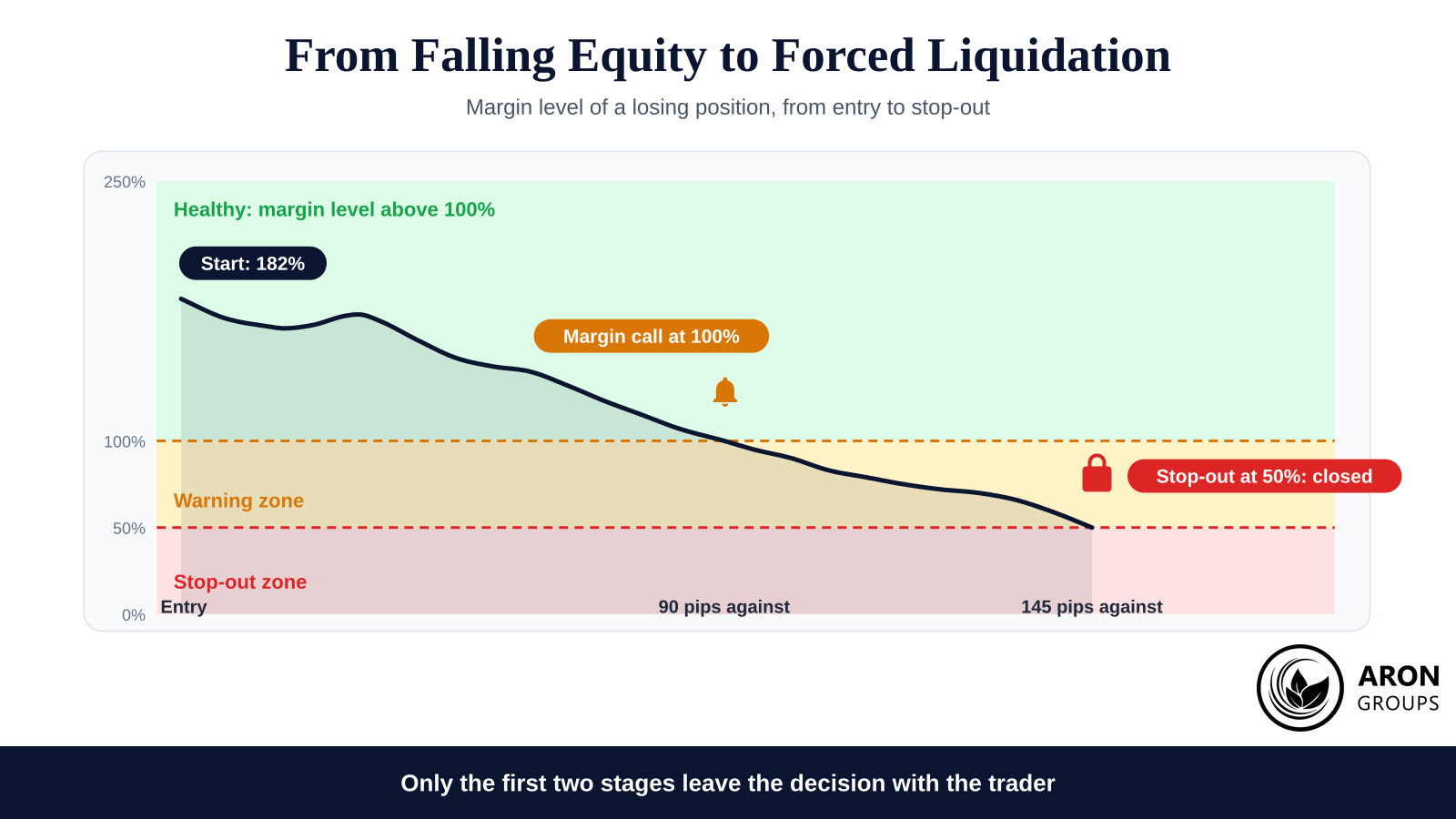 The margin level slides through the 100% warning line and the server closes the trade at the stop-out level; only the stretch before the bell belongs to the trader.