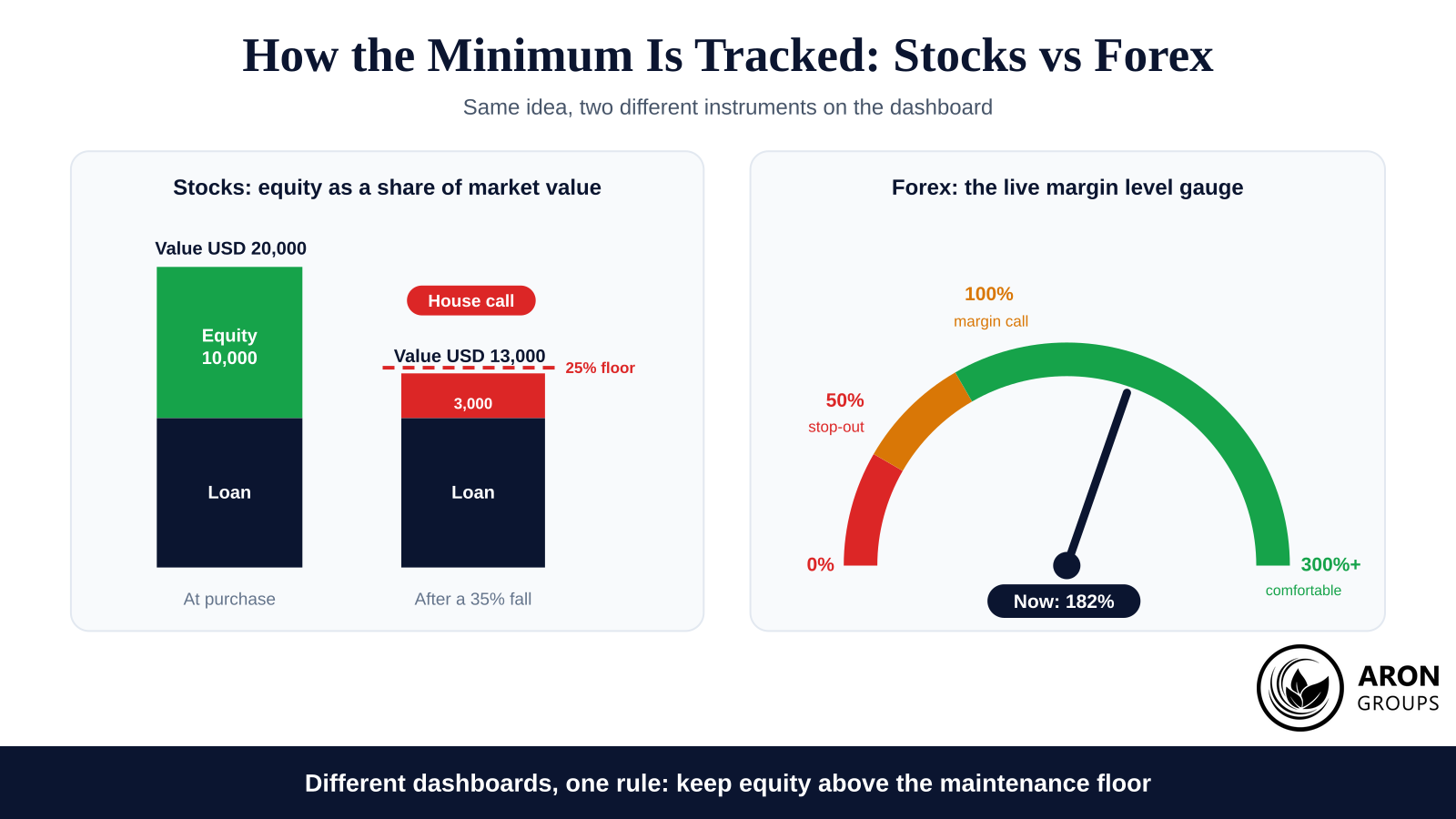 Stocks test equity against a 25% share of position value, while forex reads the same health as a live margin level gauge; both punish the same mistake.