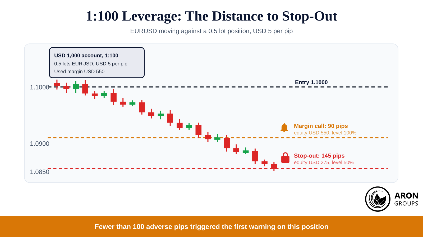 Ninety adverse pips reach the warning and 145 reach the stop-out; leverage did not create the loss, it removed the room.