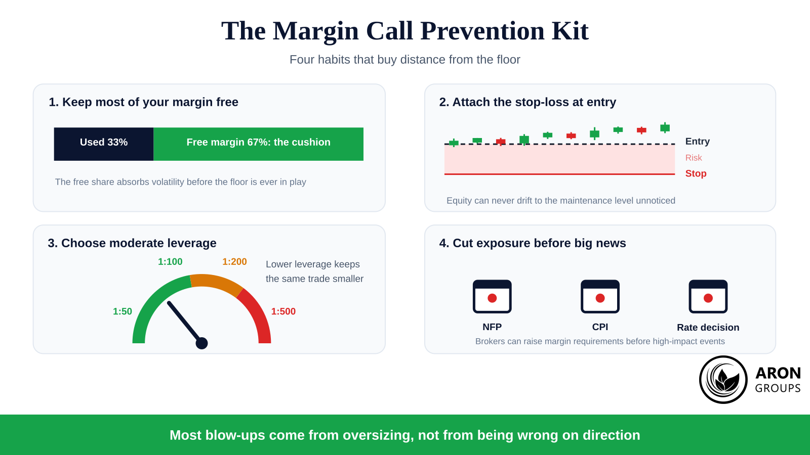 None of these habits predicts direction; all of them decide how long you can be wrong and remain in the trade.