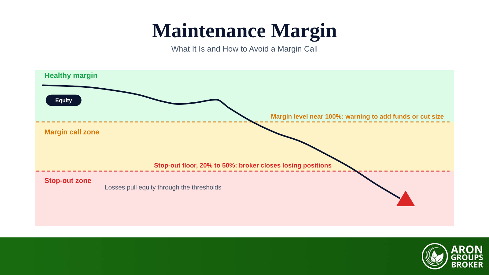 Maintenance Margin: The Minimum Equity to Keep a Trade Open, and How to Avoid a Margin Call