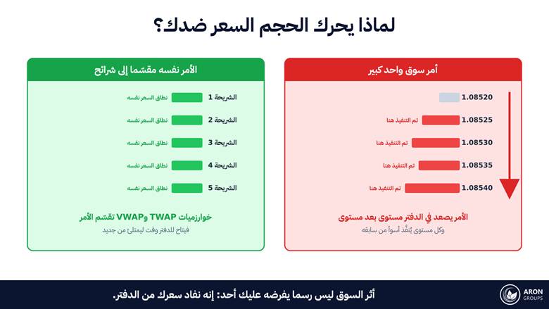 أمر كبير يصعد في الدفتر مستوى بعد مستوى؛ وأمر مقسّم إلى شرائح يمنح الدفتر وقتا ليمتلئ بين كل تنفيذ والذي يليه.