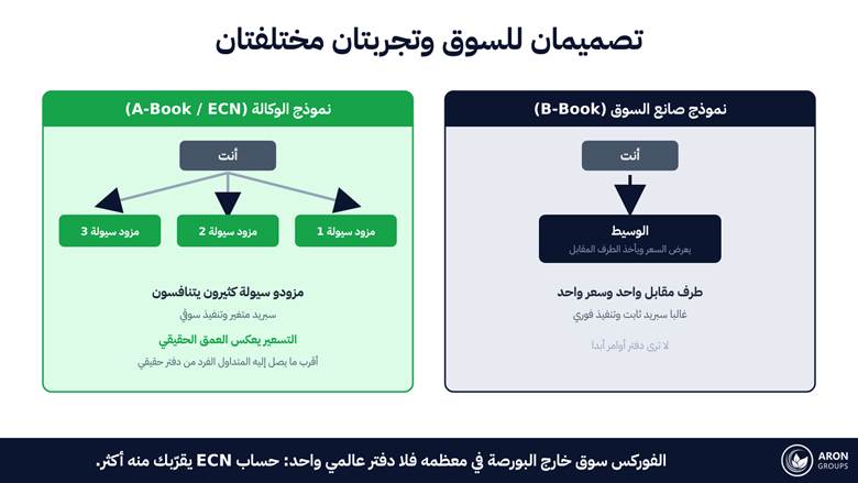 طرف مقابل واحد يعرض سعرا، أو مزودون كثيرون يتنافسون لتنفيذ أمرك: التصميم يحدد تجربتك.