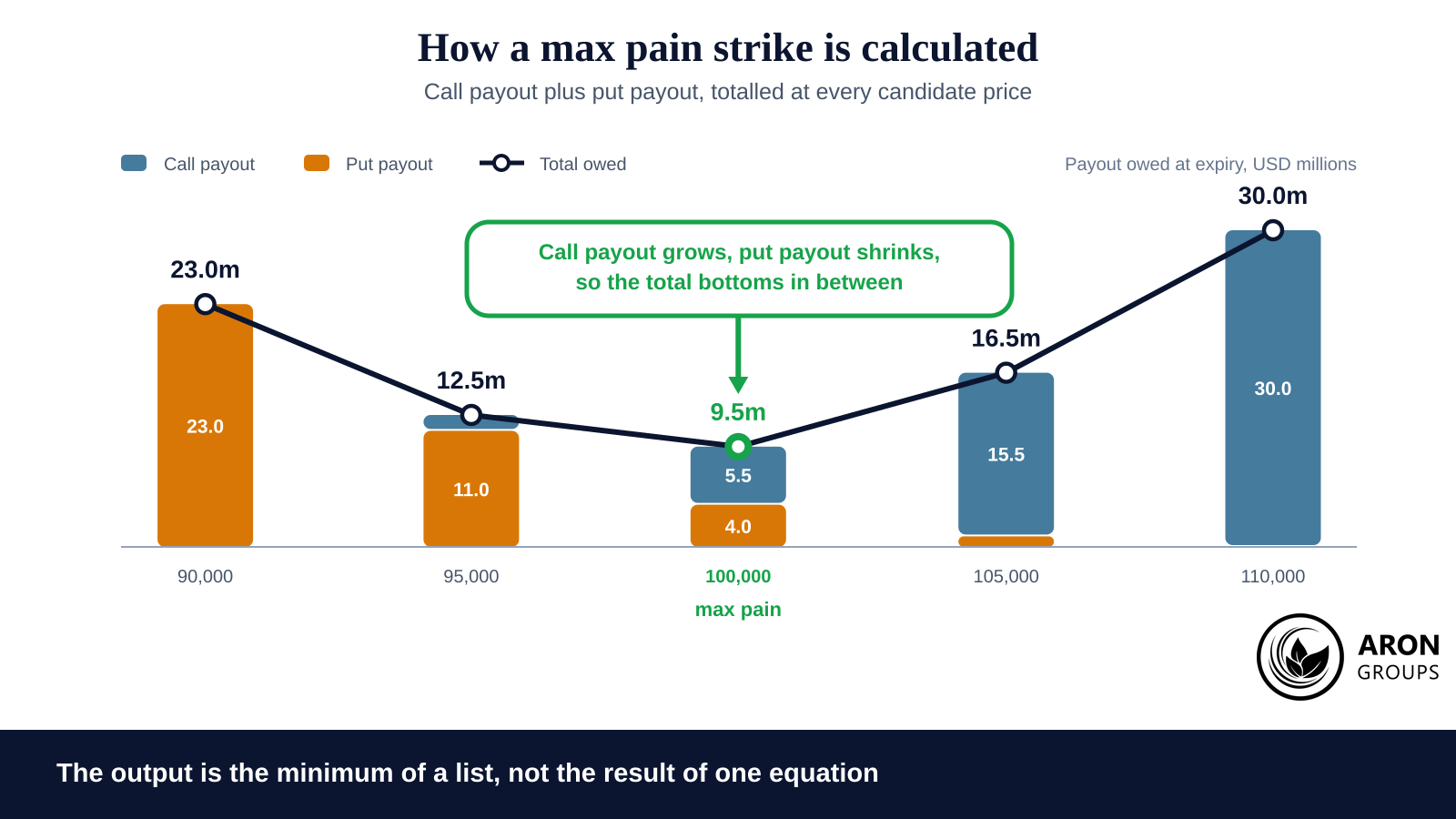 Each strike is tested as a settlement price in turn, so the output is the minimum of a list, not the result of one equation.
