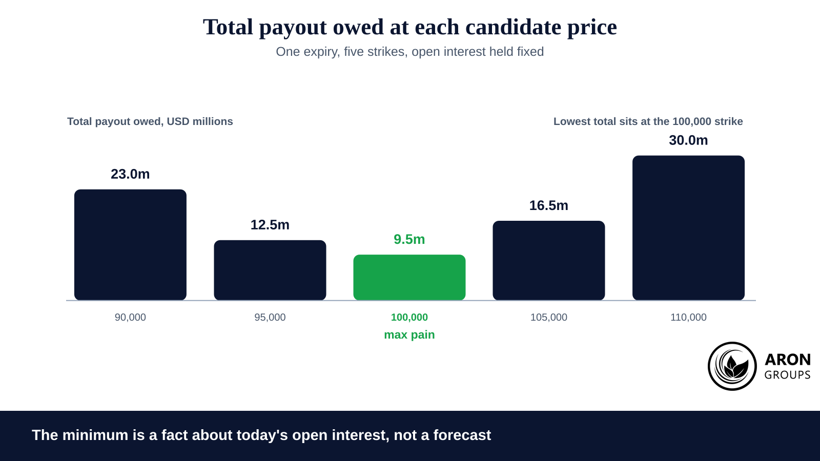 The payout curve is a V, so the minimum is a real feature of the data rather than an artefact of the current price.