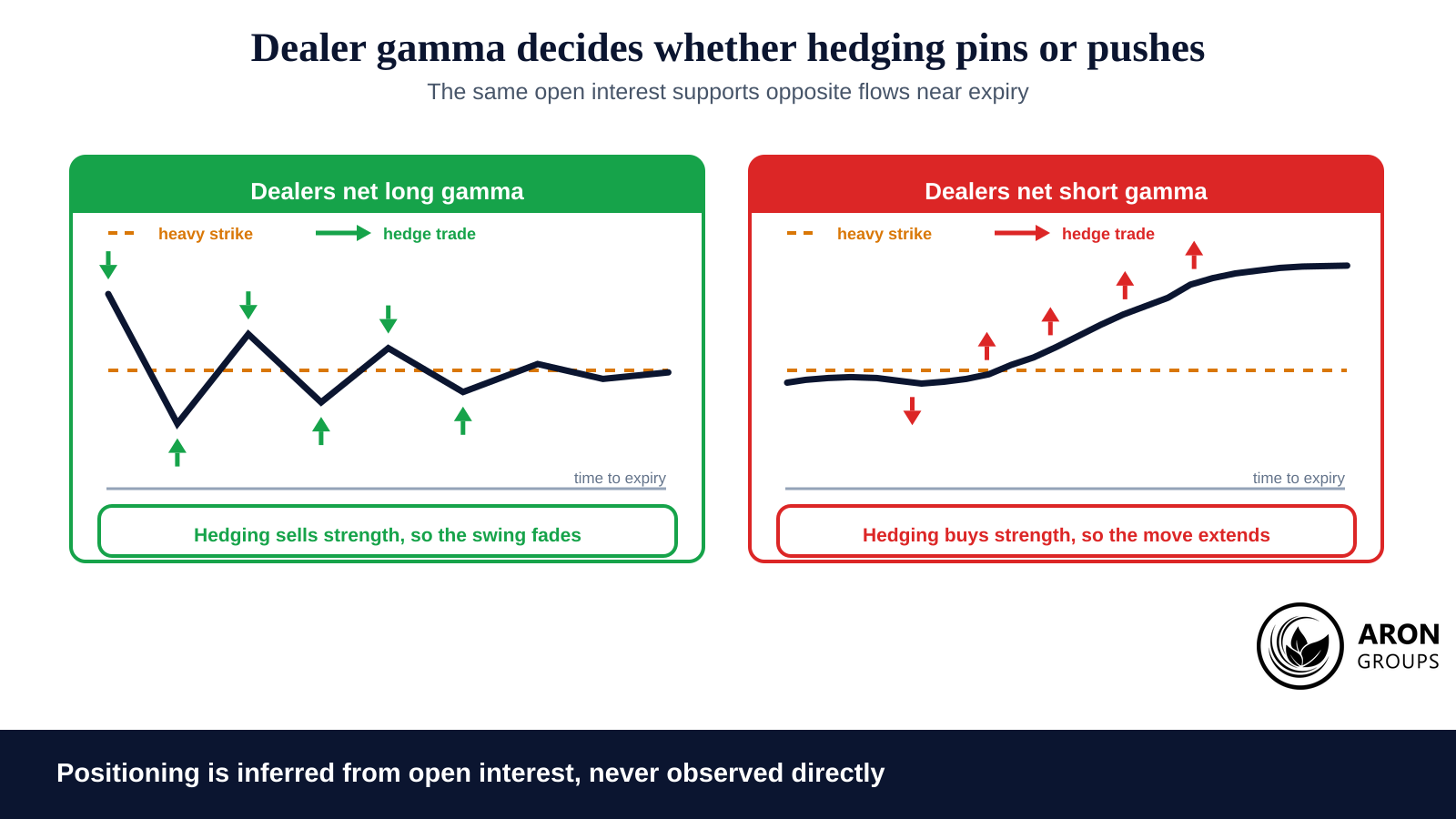 The same open interest supports opposite hedging flows, so the sign of dealer gamma decides whether price sticks or runs.