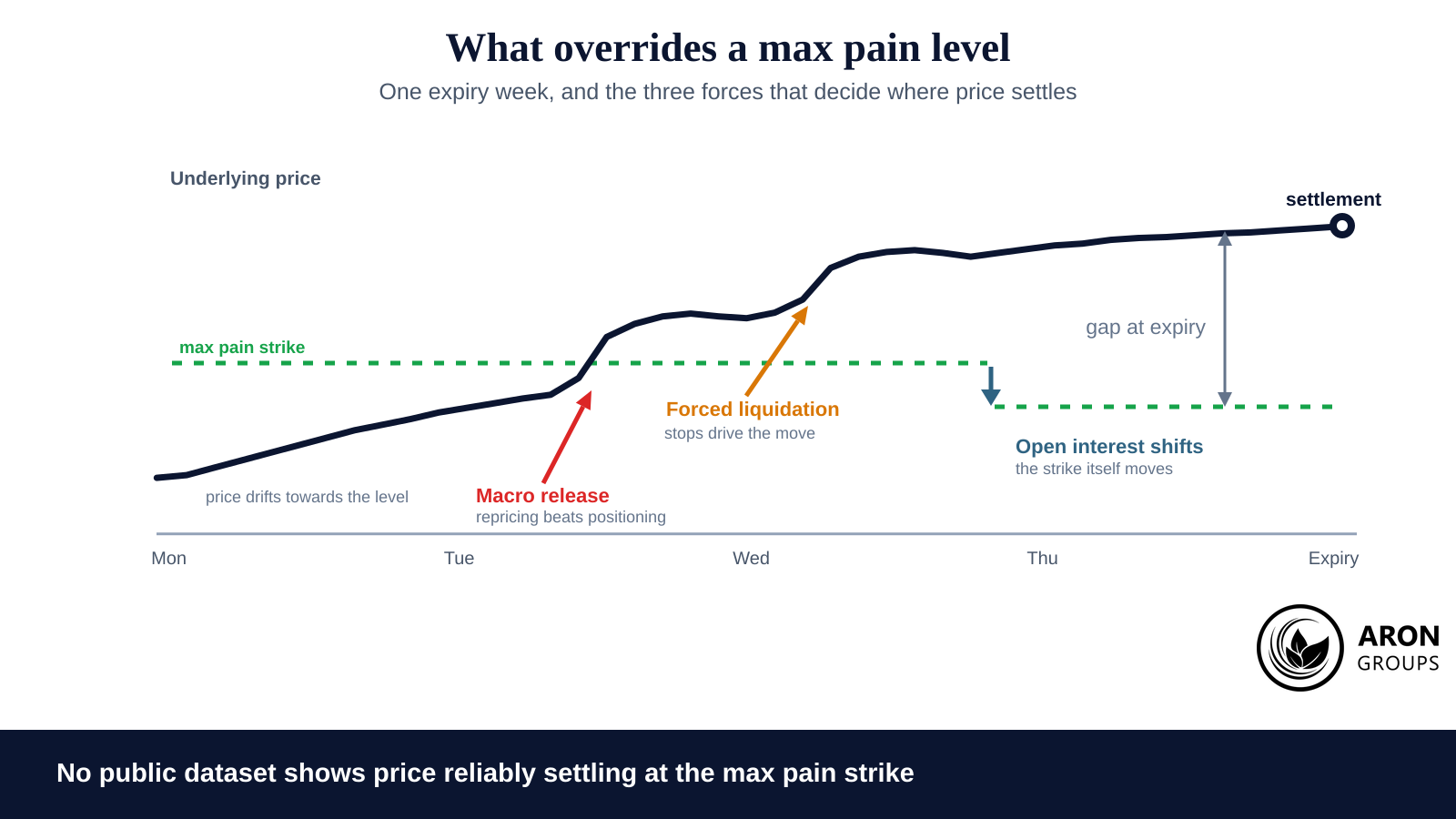 Each of these overrides the level completely, and each is far more common than the pin the theory predicts.