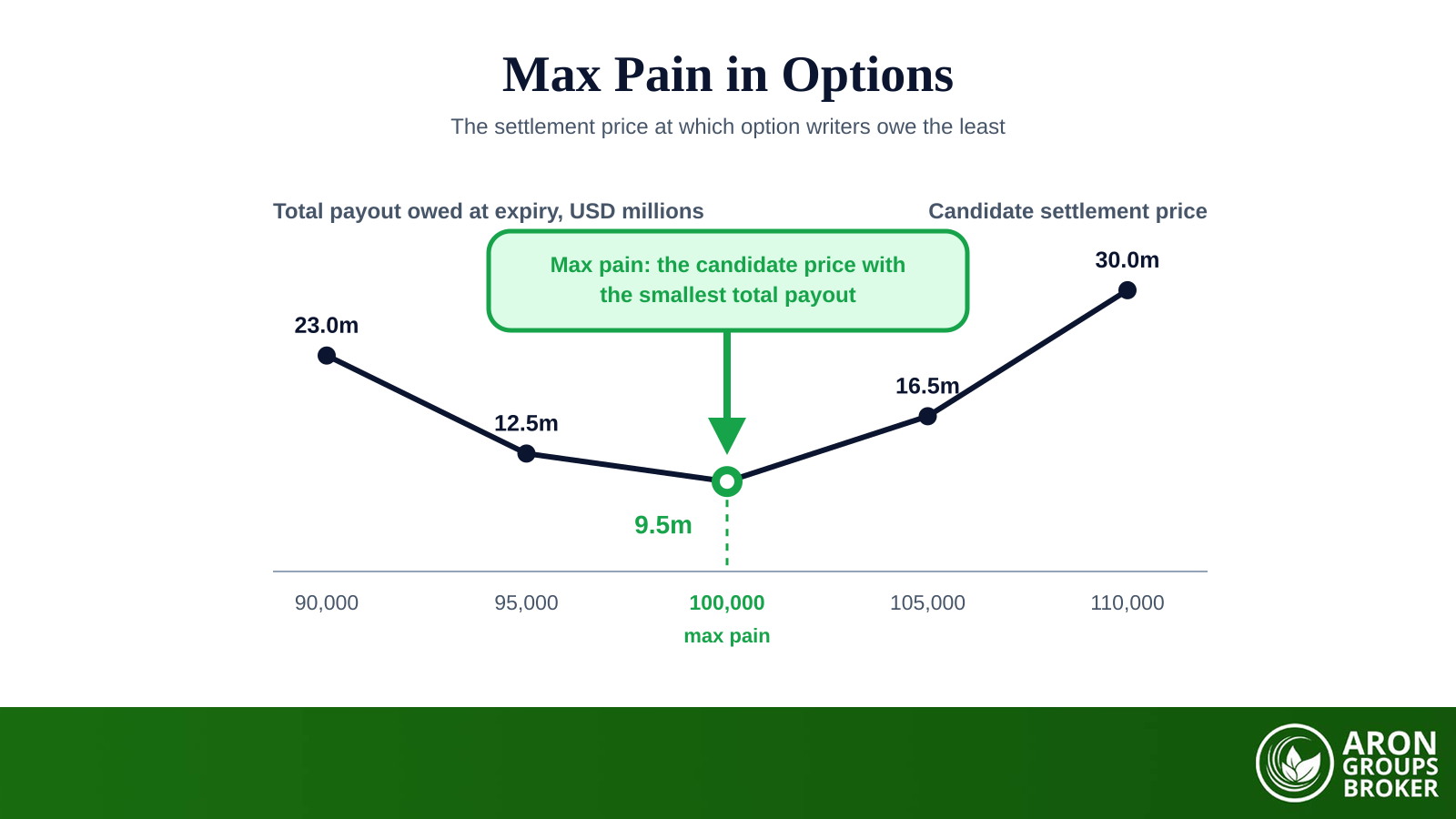 Max Pain in Options: The Strike Where Buyers Lose Most, and Why Price Drifts There