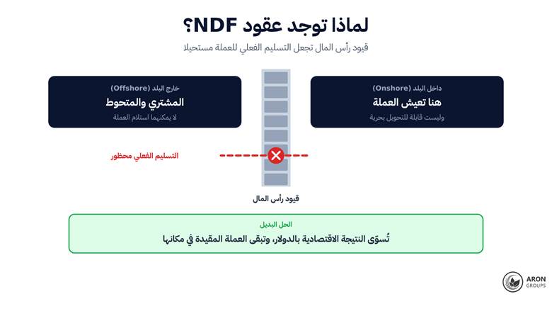 قيود رأس المال تمنع التسليم عبر الحدود، فيسوّي العقد النتيجة الاقتصادية ويترك العملة في بلدها.
