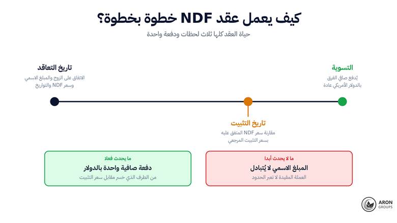 تاريخ التعاقد، وتاريخ التثبيت، والتسوية: حياة العقد كلها ثلاث لحظات ودفعة واحدة.