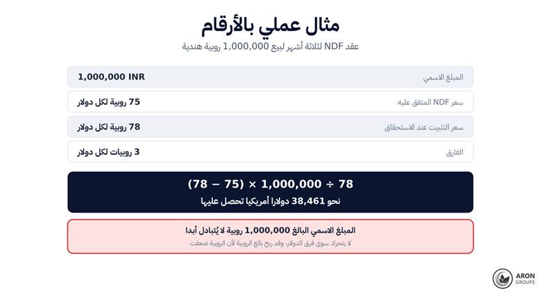 الحساب كاملا: يُحوَّل الفرق بسعر التثبيت ويُدفع بالدولار.