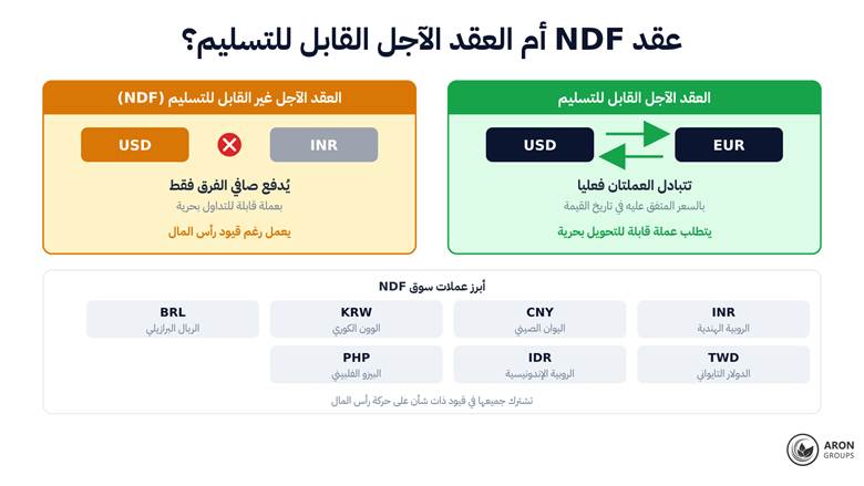 التسليم مقابل الفرق، والعملات التي تعيش فيها سوق NDF فعلا.