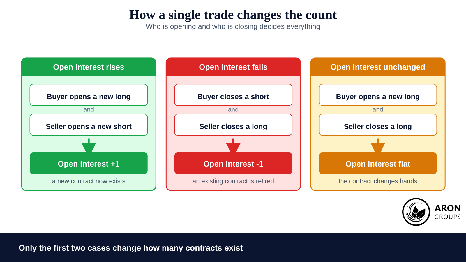 All three cases involve one trade, so volume records one contract in each of them and only the first two change how many contracts exist.