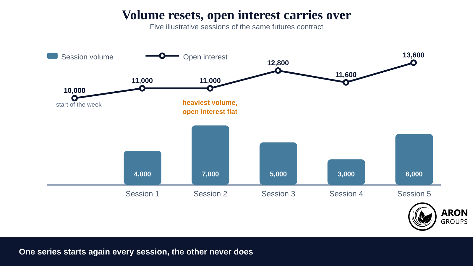 Volume is a flow that restarts; open interest is a stock that accumulates, so a busy market is not the same thing as a committed one.