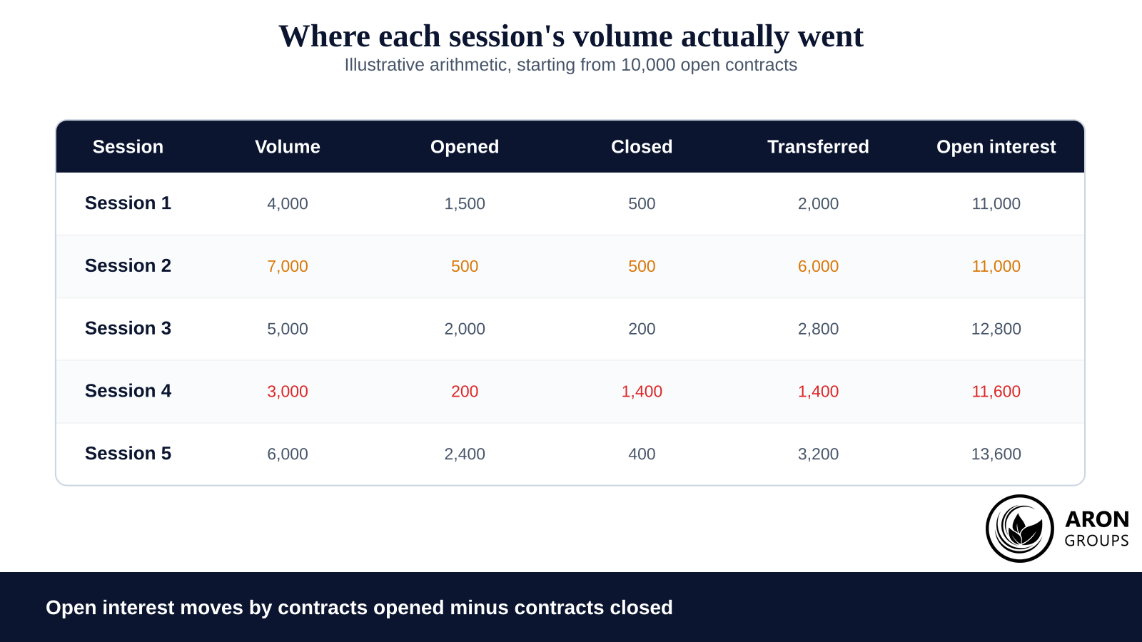 Session two is the instructive row: the heaviest volume of the week leaves the standing position count exactly where it was.