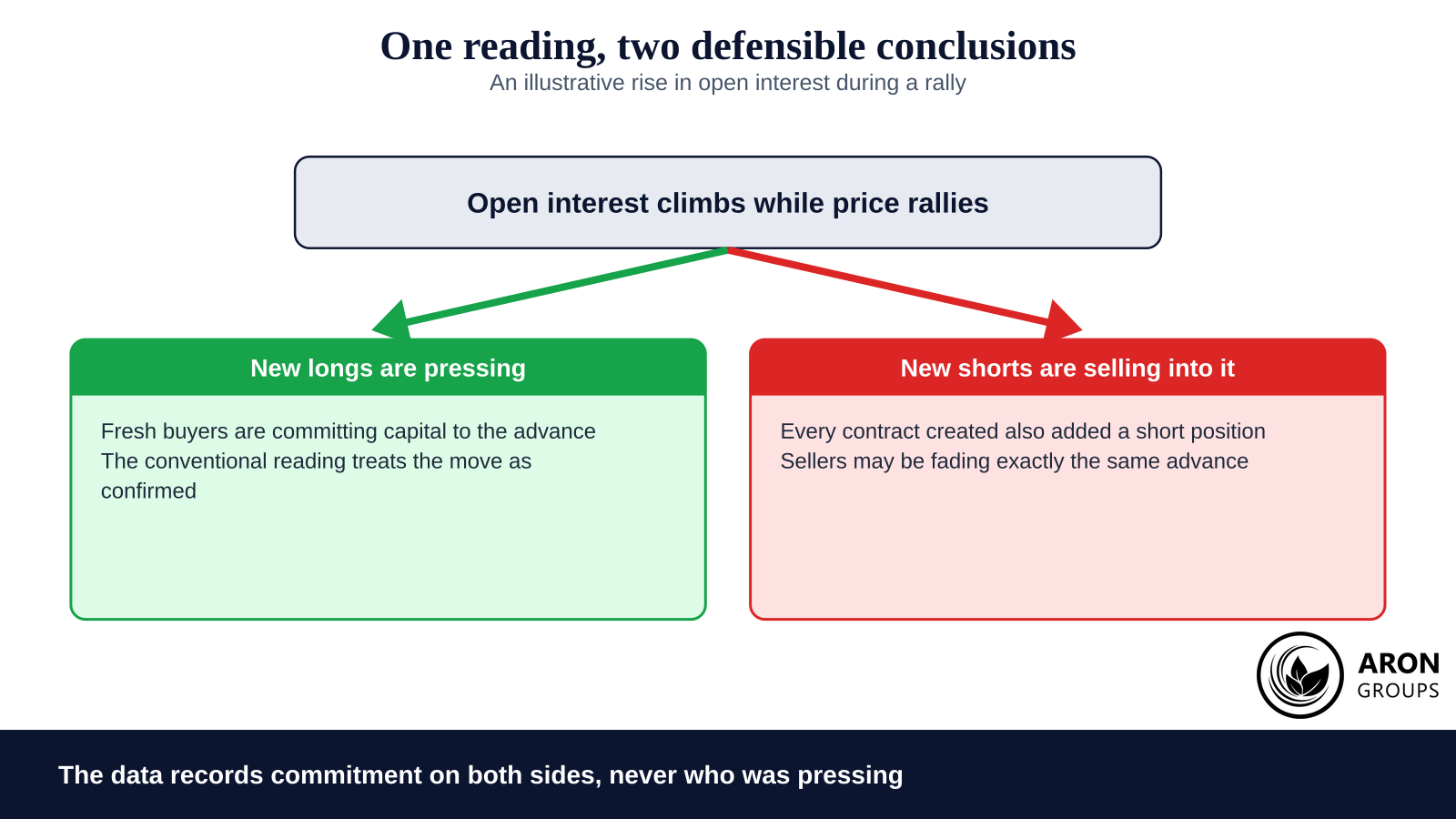 The same rise supports either conclusion, which is why the figure belongs in the context column rather than the signal column.