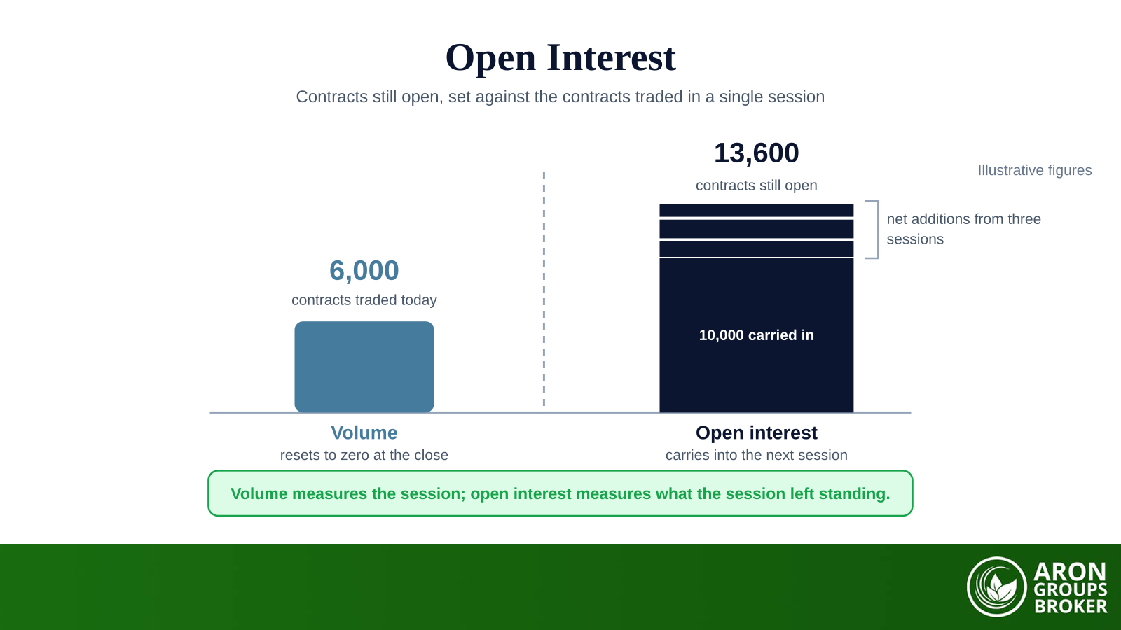Open Interest: What It Is, How It Differs from Volume, and How to Read It