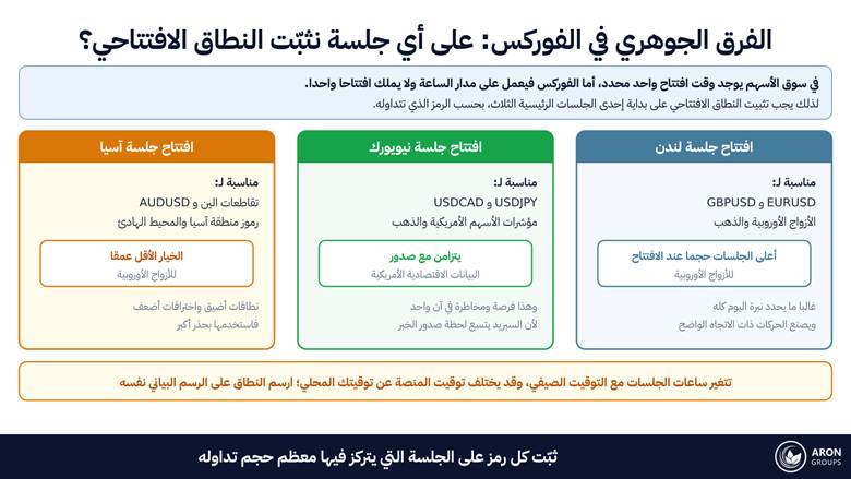 ثلاثة خيارات لتثبيت النطاق الافتتاحي في الفوركس، والرموز المناسبة لكل منها.