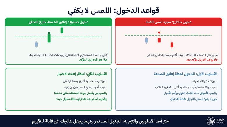 الفرق بين الدخول الخاطئ بمجرد اللمس والدخول الصحيح بإغلاق الشمعة خارج النطاق.