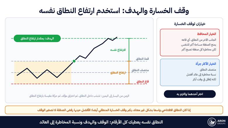 خياران لوقف الخسارة وطريقة تحديد الهدف من ارتفاع النطاق الافتتاحي نفسه.