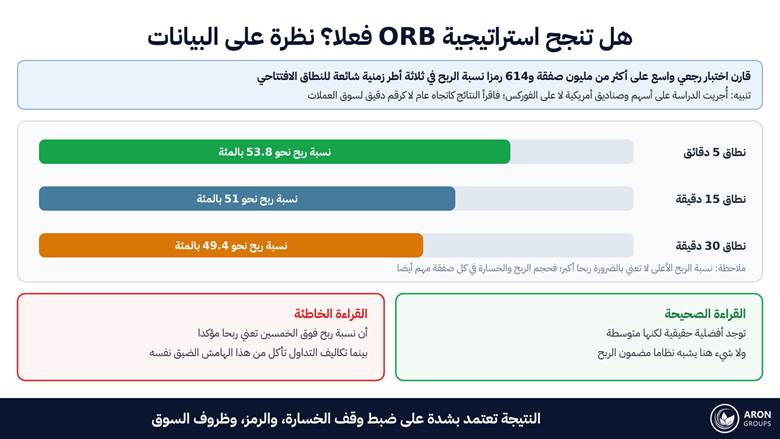 نسبة الربح في ثلاثة أطر زمنية شائعة ضمن اختبار رجعي واسع، والقراءة الصحيحة لهذه الأرقام.