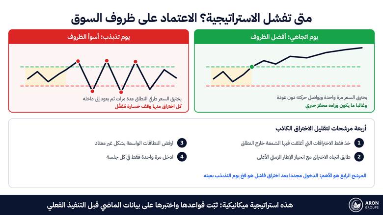 الفرق بين سلوك السعر في اليوم الاتجاهي ويوم التذبذب، مع أربعة مرشحات لتقليل الاختراقات الكاذبة.