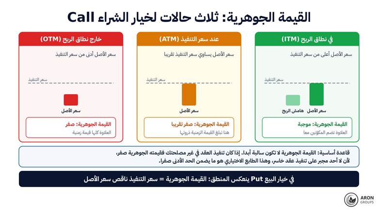 ثلاث حالات لخيار الشراء نفسه: في نطاق الربح يضم السعر المكوّنين معا، أما عند سعر التنفيذ وخارج نطاق الربح فكل ما تدفعه قيمة زمنية خالصة.
