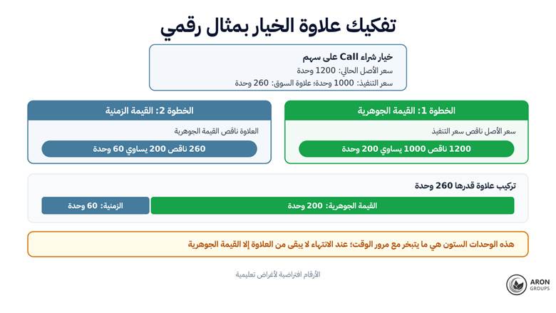 من أصل 260 وحدة، هناك 200 وحدة يضمنها فارق السعر و60 وحدة فقط هي رهان على الوقت، وهذه الستون هي ما يخسره المشتري إن لم يتحرك السعر.