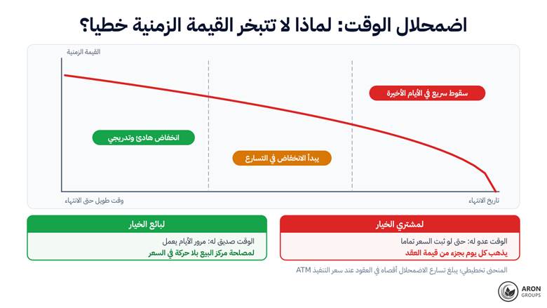 المنحنى يهبط ببطء حين يكون الانتهاء بعيدا ثم ينهار في الأيام الأخيرة؛ لذلك يدفع مشتري العقد القصير الأجل أغلى ثمن لكل يوم انتظار.