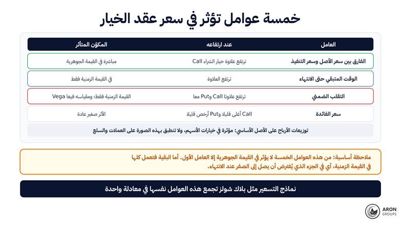 أربعة من العوامل الخمسة تعمل في القيمة الزمنية وحدها، أي في الجزء المحكوم عليه بالتلاشي عند الانتهاء؛ أما توزيعات الأرباح فتخص خيارات الأسهم دون العملات والسلع.