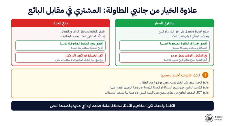 المشتري يعرف أقصى خسارته مقدما، والبائع يعرف أقصى ربحه مقدما؛ وعدم التماثل هذا هو الدرس الأول في كل تعليم للخيارات.