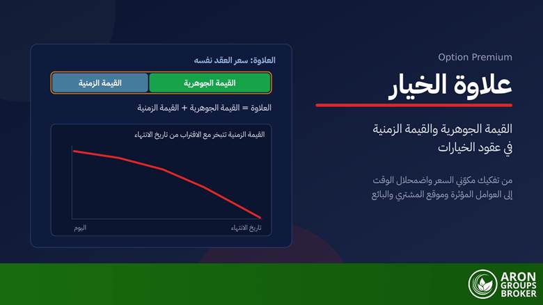 علاوة الخيار (Option Premium): ما هي، وكيف تتكون من القيمة الجوهرية والقيمة الزمنية، وما العوامل المؤثرة فيها؟
