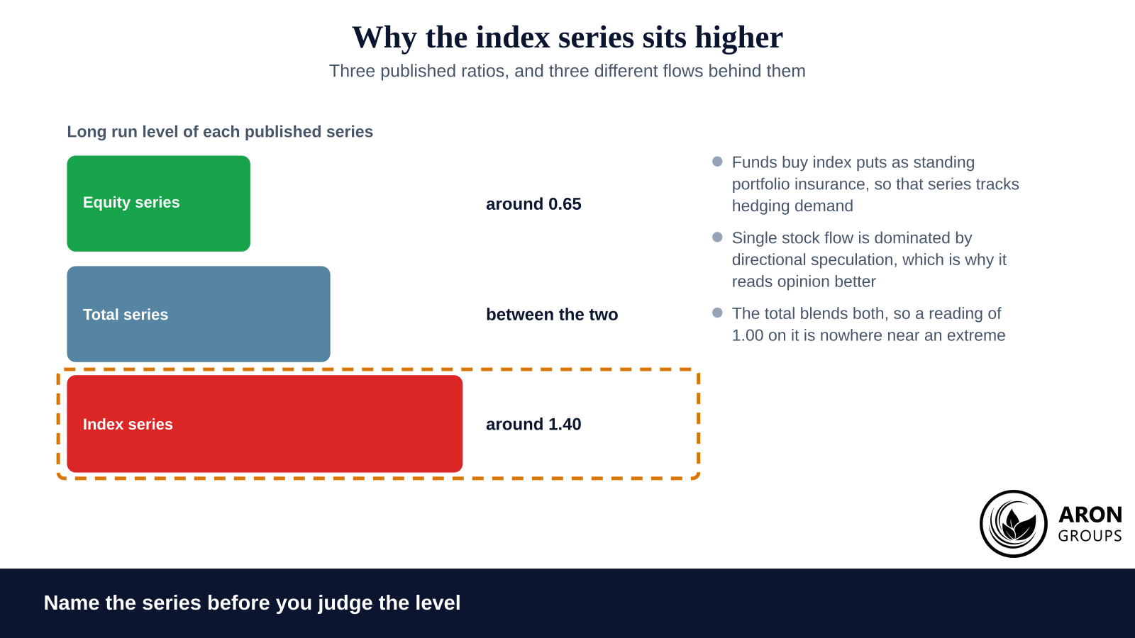 The index series sits above one in ordinary conditions, so an elevated index reading is evidence of hedging demand before it is evidence of fear.