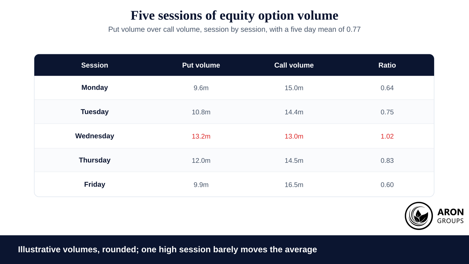 A single session above one barely moves the five day mean, which is the practical argument for smoothing rather than reacting.