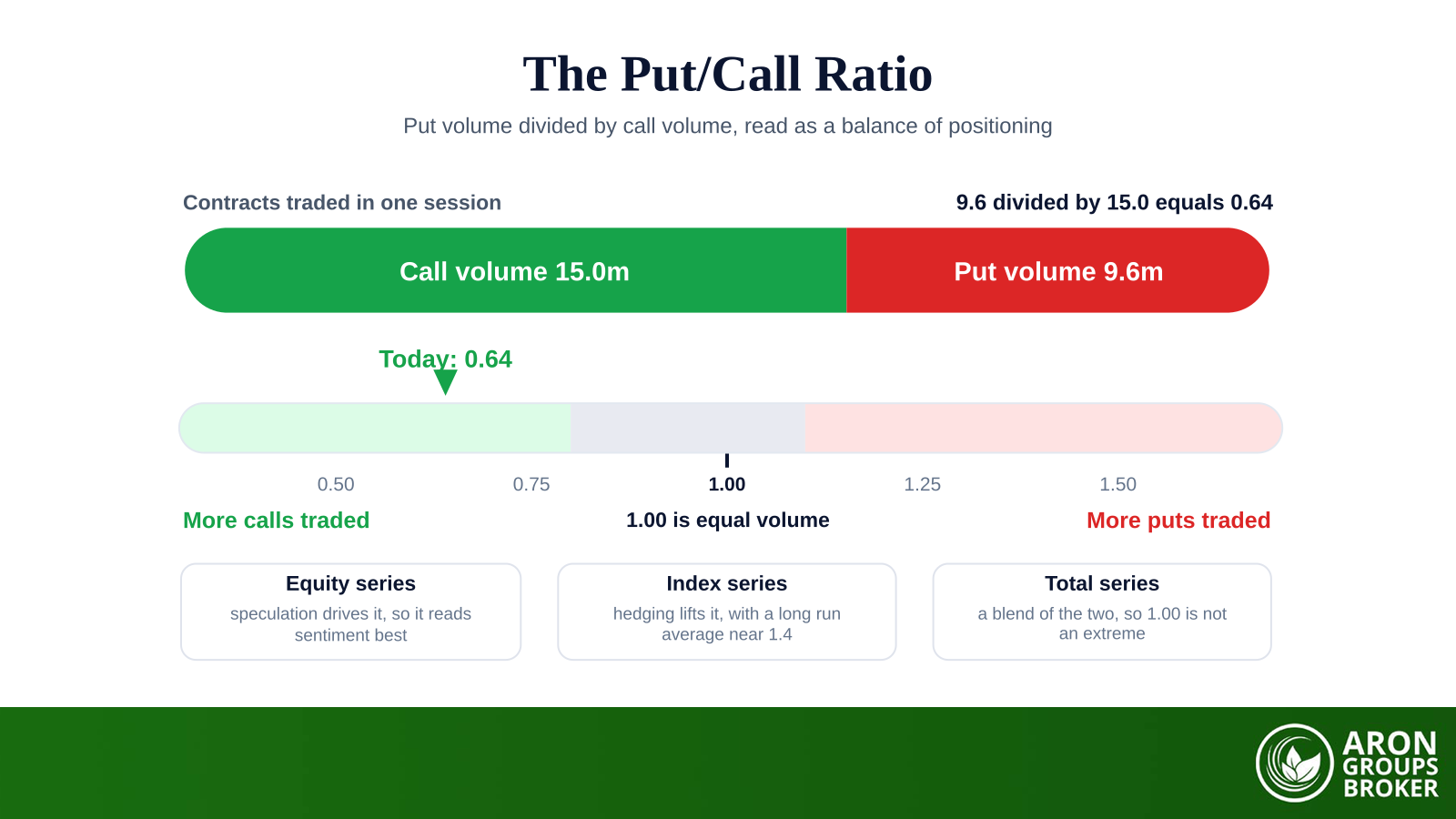 The Put/Call Ratio: How to Read Options Sentiment and Spot Crowded Extremes