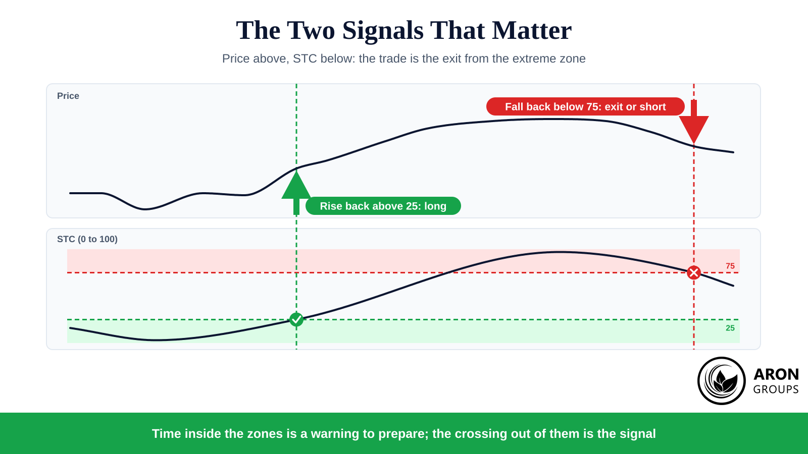 Both signals fire at the boundary crossing, and the price panel shows why: the crosses line up with the turn, not with the extreme.