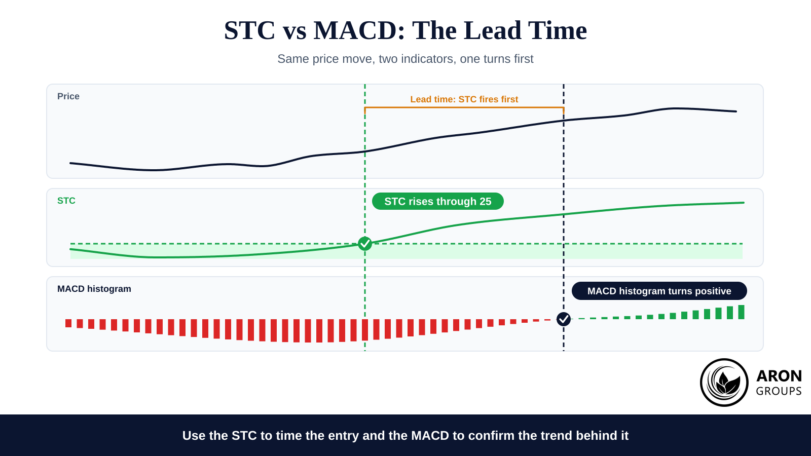 The same price move read twice: the STC turns first, the MACD histogram confirms later, and the gap between them is the lead time.