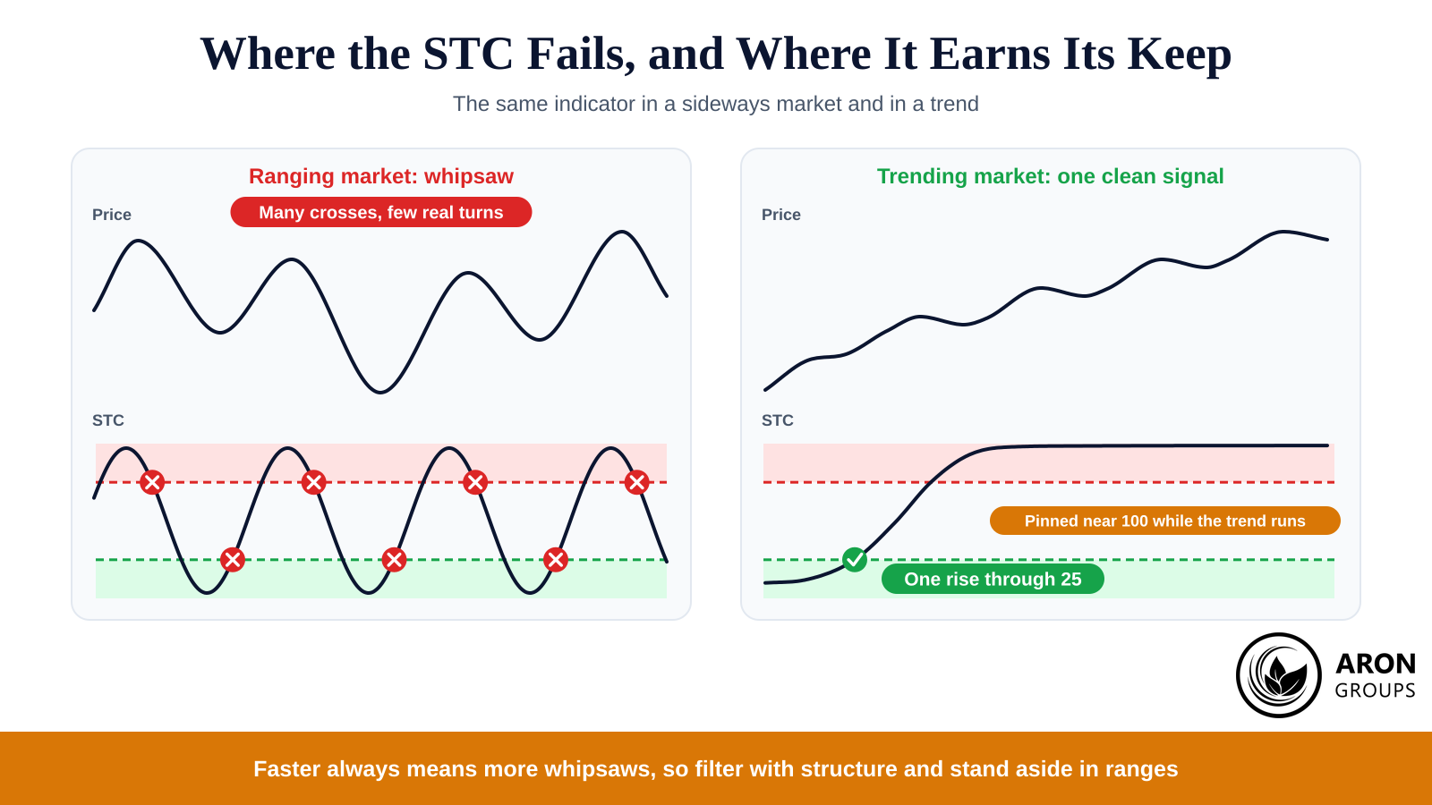The failure mode is predictable: in a range the line crosses constantly, in a trend it crosses once and then pins near the top.