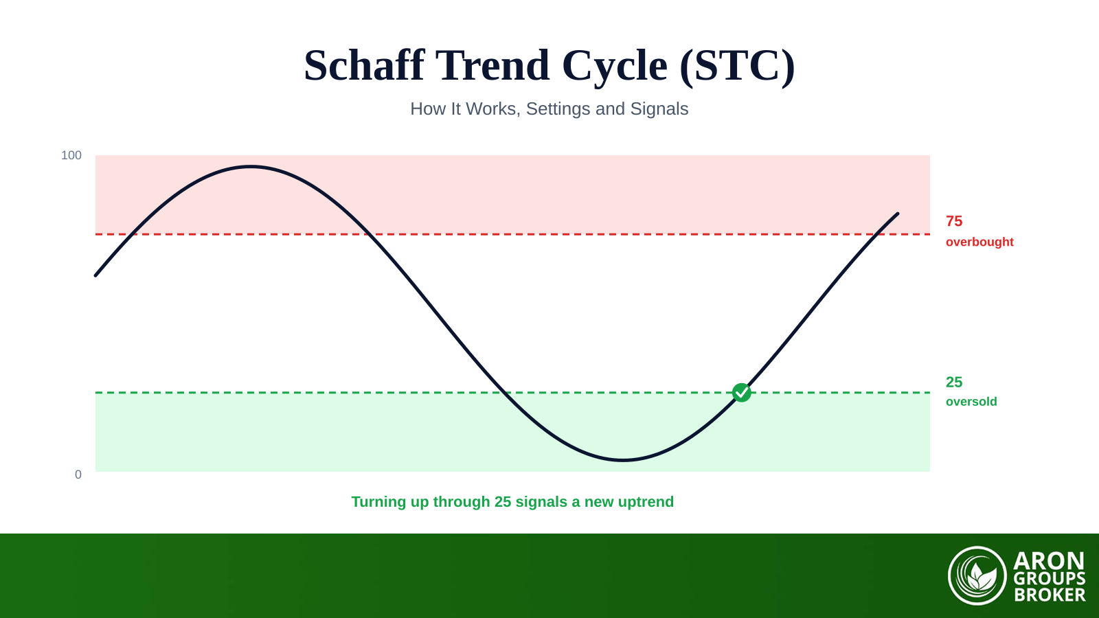 The Schaff Trend Cycle (STC): A Faster MACD, Its Settings, Signals, and Limits