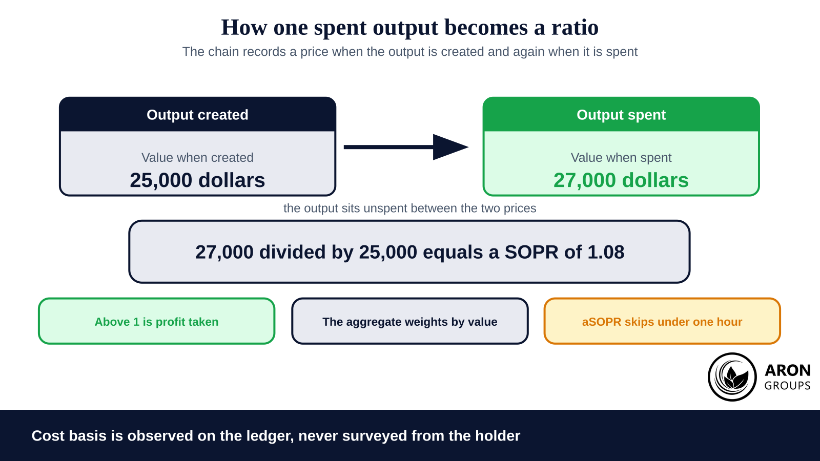 The acquisition price is taken from the ledger rather than from the holder, which is why the cost basis is observed instead of surveyed.