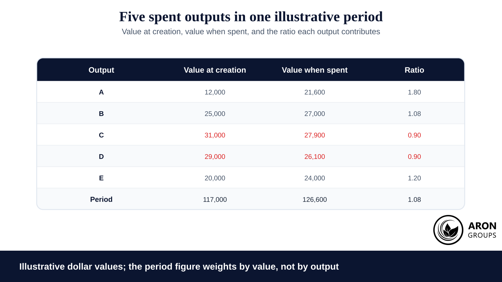 Two of the five outputs were spent at a loss, and the aggregate still prints comfortably above 1.