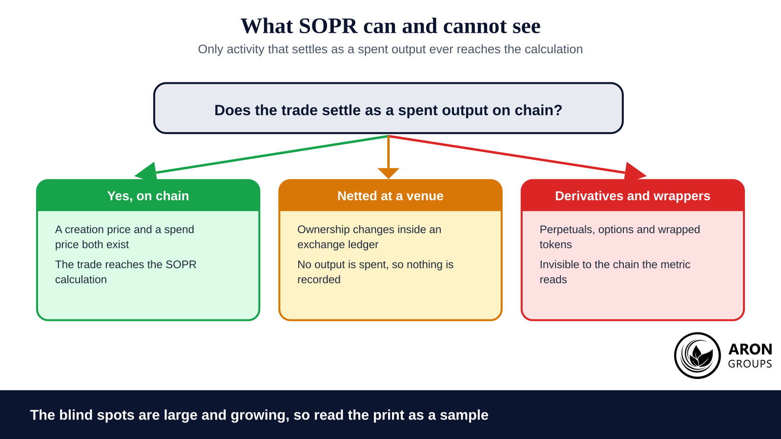A growing share of trading never touches the ledger, so the metric reads a shrinking sample of the market it is used to describe.