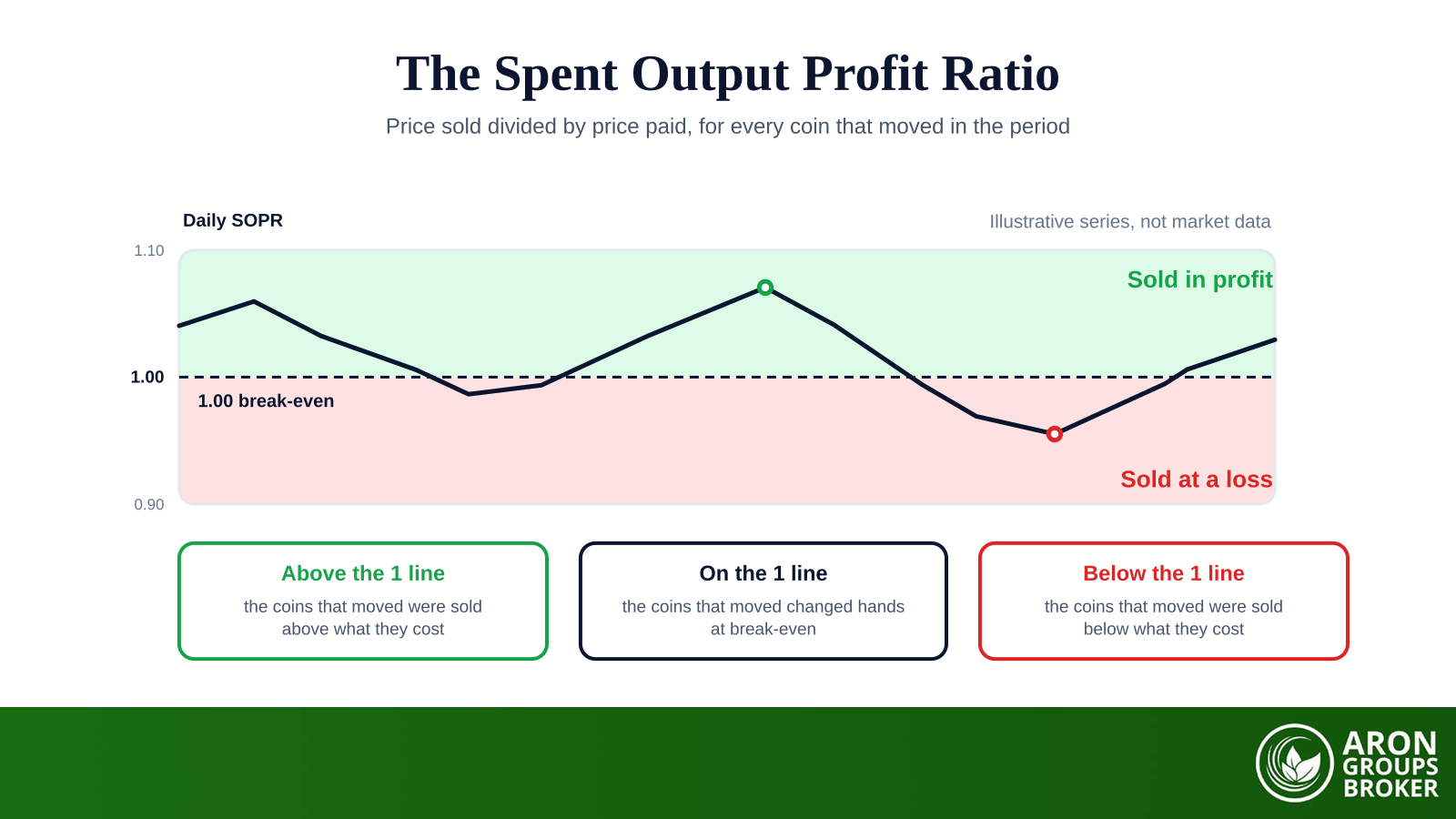 SOPR (Spent Output Profit Ratio): Reading On-Chain Profit-Taking and the 1 Line