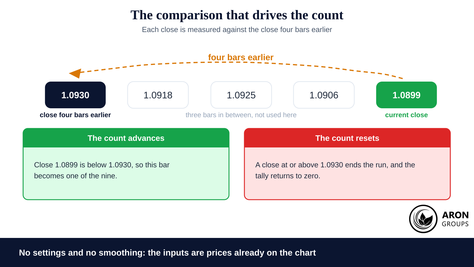 One comparison drives the whole study: the current close against the close four bars earlier, with no smoothing in between.
