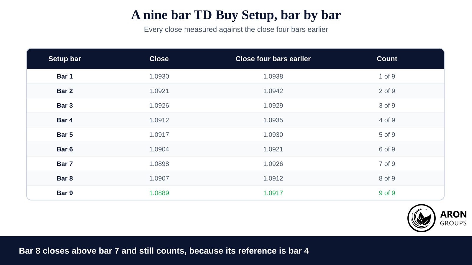 Bar eight closes above bar seven and the count still advances, because its reference is bar four.