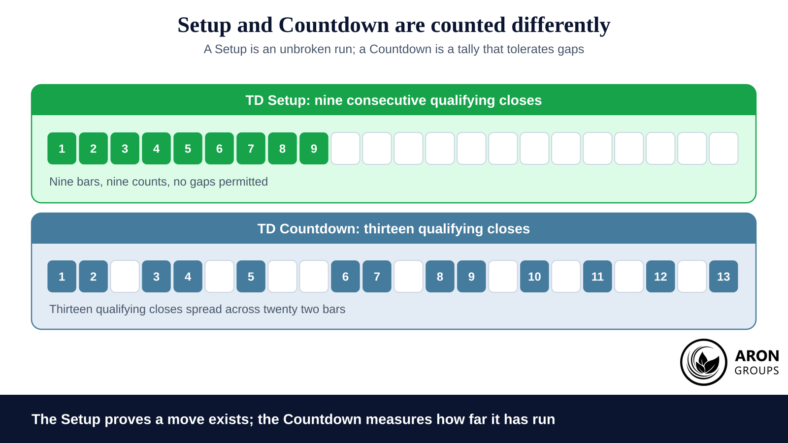 A Setup is an unbroken run of nine; a Countdown is a tally of thirteen spread across many more bars.