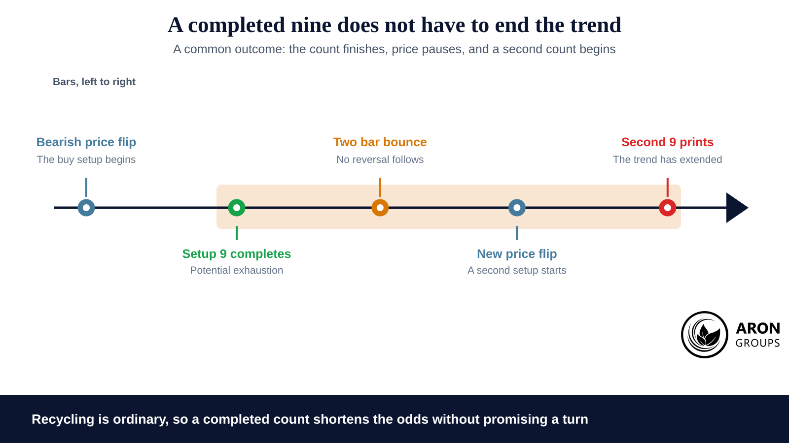 Recycling is ordinary behaviour rather than a malfunction, and it is the outcome that costs an over-committed trader most.