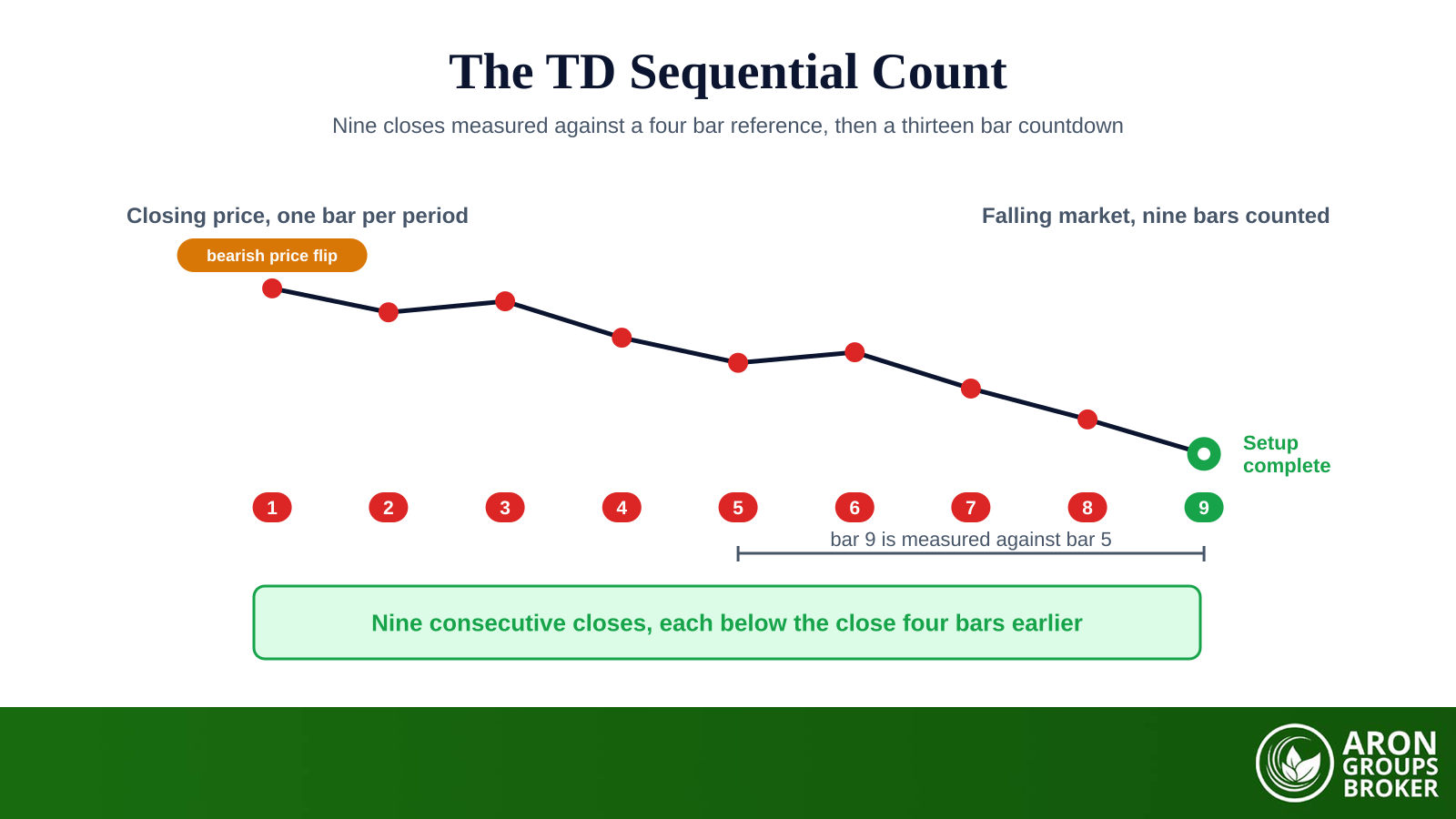 TD Sequential: How Tom DeMark's 9-13 Exhaustion Indicator Spots Reversals