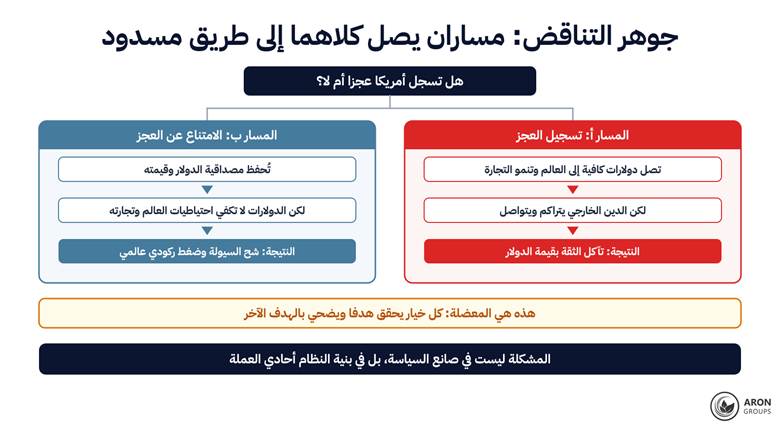 المسار أ يغرق العالم بالدولارات حتى تتآكل الثقة، والمسار ب يحفظ الثقة حتى يجف العالم من السيولة؛ فالعيب في بنية النظام لا في صانع القرار.
